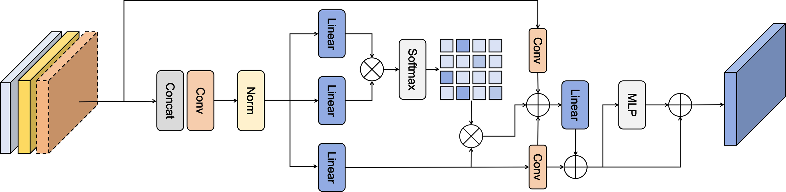 A neural network architecture diagram illustrating a series of operations. It starts with three stacked blocks, passing through concatenation, convolution, normalization, linear layers, and softmax, leading to more linear and convolution layers, with several connections culminating in a final output block.