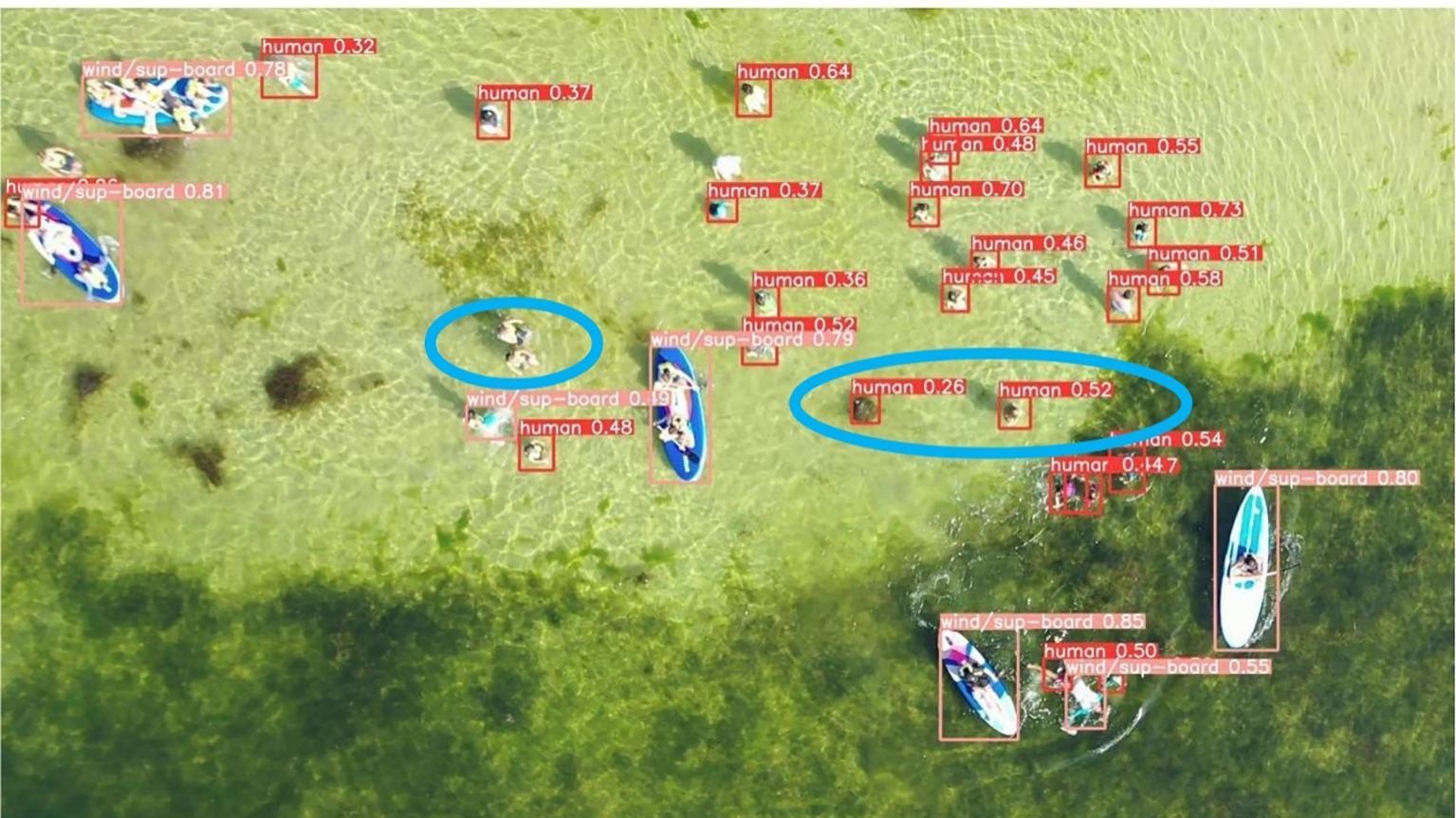 Aerial view of people and paddleboards in shallow, clear water.Red boxes with labels and confidence scores identify humans and paddleboards. Two blue circles highlight the false detection and missed detection areas in object detection. Vegetation is visible beneath the water.