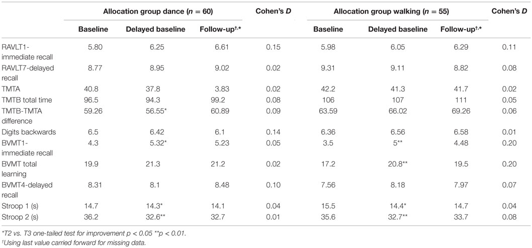 Frontiers Cognitive Benefits Of Social Dancing And Walking