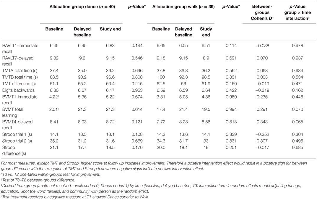 Frontiers Cognitive Benefits Of Social Dancing And Walking