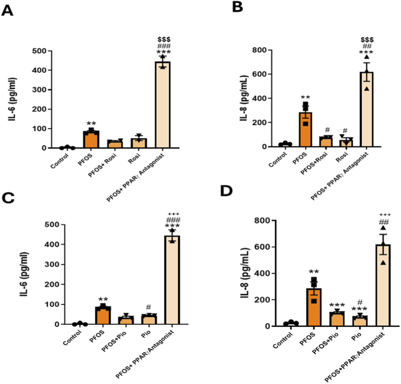 Bar graphs labeled A, B, C, and D display levels of IL-6 and IL-8 in different conditions. Each graph compares control, PFOS, various combinations with Rosiglitazone or Pioglitazone, and PPAR gamma antagonist treatments. Significant increases in IL levels are noted with PFOS and PPAR gamma antagonist. Statistical significance is indicated by asterisks and symbols.