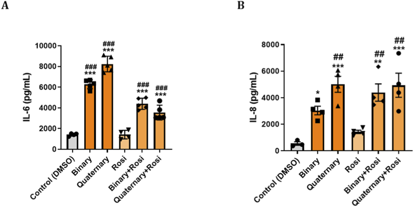 Bar graphs labeled A and B compare IL-6 and IL-8 concentrations in different treatments: Control (DMSO), Binary, Quaternary, Rosi, Binary+Rosi, and Quaternary+Rosi. The y-axes denote IL-6 and IL-8 concentrations in picograms per milliliter. Orange bars represent treatments with significant levels, noted with asterisks and pound signs indicating varying significance levels.