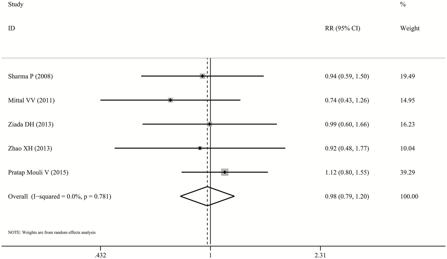 Forest plot summarizing five studies on relative risk with confidence intervals, study weights, and overall effect. Diamond shape at bottom shows pooled estimate, with no individual or overall significant effect. Vertical dashed line at one.