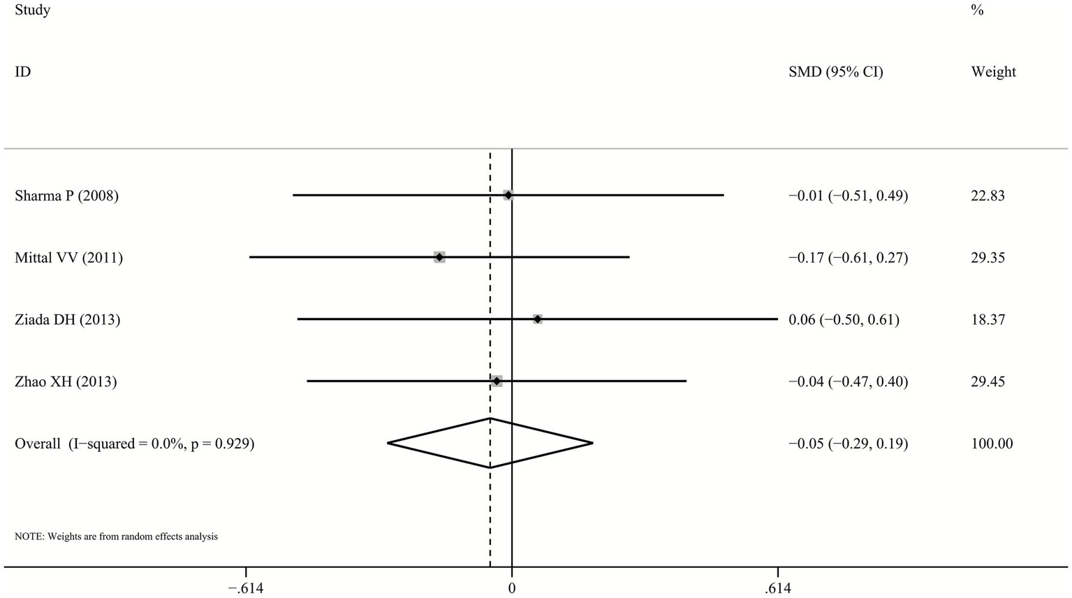 Forest plot visualizing the standardized mean difference with ninety-five percent confidence intervals for four studies and an overall summary. Black squares represent study estimates, horizontal lines show confidence intervals, and a diamond represents the overall pooled estimate centered near zero. Study weights are indicated on the right.