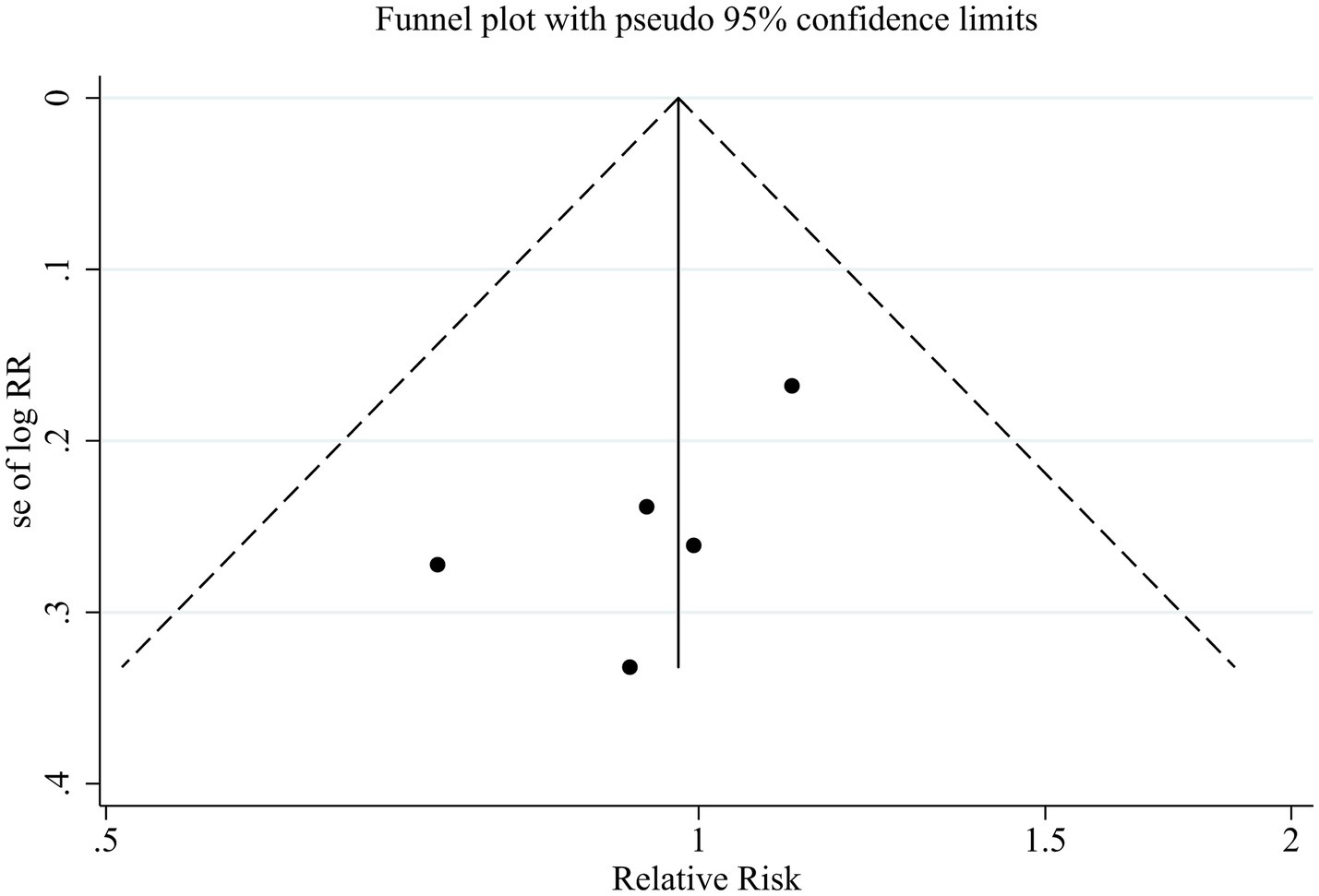 Funnel plot illustrating five data points with relative risk on the x-axis and standard error of log relative risk on the y-axis, with pseudo ninety-five percent confidence limits shown as dashed lines forming a triangle shape around a central vertical line.