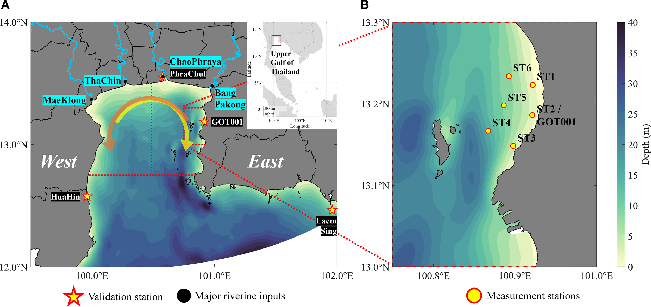Map showing the Upper Gulf of Thailand with major riverine inputs labeled, including Mae Klong, Tha Chin, Chao Phraya, and Bang Pakong. Validation stations (red stars) are positioned at Hua Hin, Phrachul, GOT001, and Laem Sing. Measurement stations (yellow circles) labeled ST1 to ST6 are marked in a detailed section on the right, indicating depth variations in meters. Inset map shows the region's location in Southeast Asia. Arrows depict current flow directions.