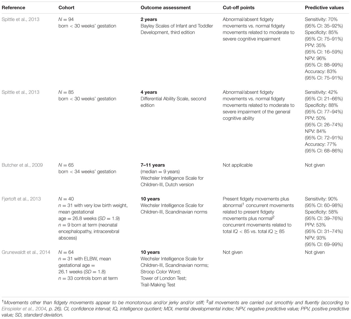 Frontiers The General Movement Assessment Helps Us To Identify 