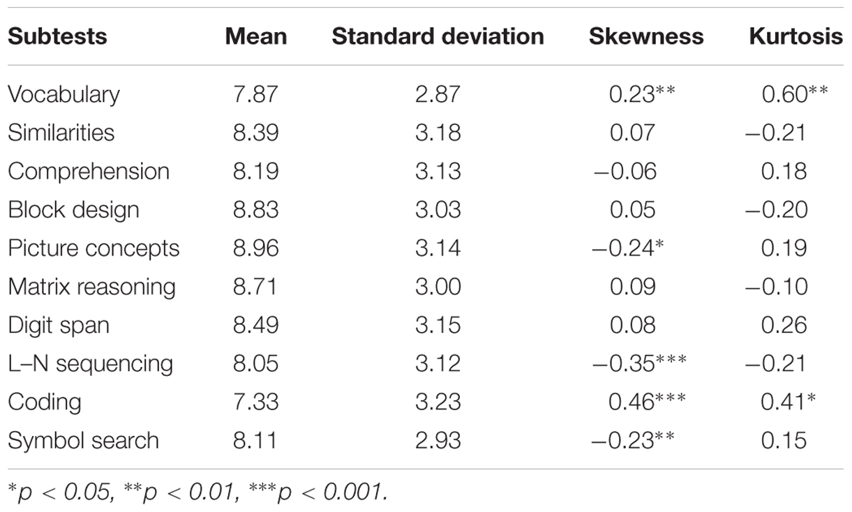 Wechsler Iq Test Scores Chart