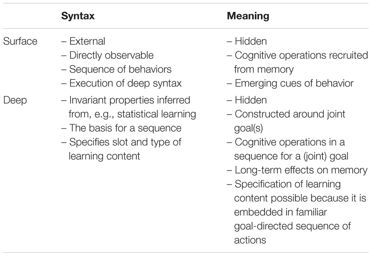 Frontiers | An Alternative to Mapping a Word onto a Concept in Language Acquisition: Pragmatic ...