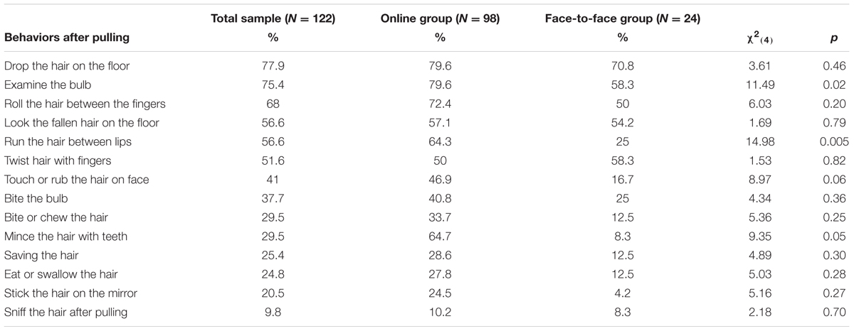 Frontiers | Investigation of the Phenomenological and Psychopathological Features of Trichotillomania in an Italian Sample Frontiers | Investigation of the Phenomenological and Psychopathological Features of Trichotillomania in an Italian Sample