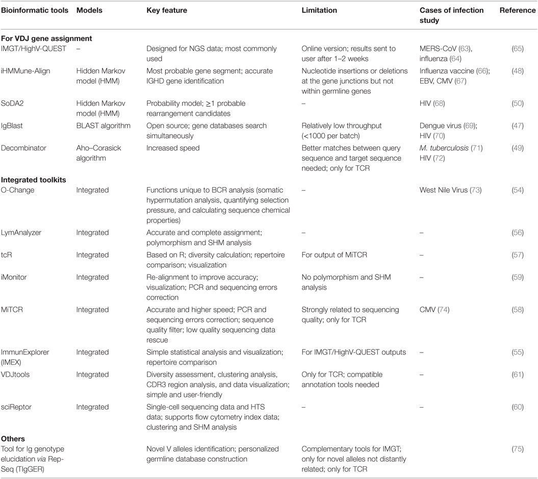 immune repertoire sequencing challanges