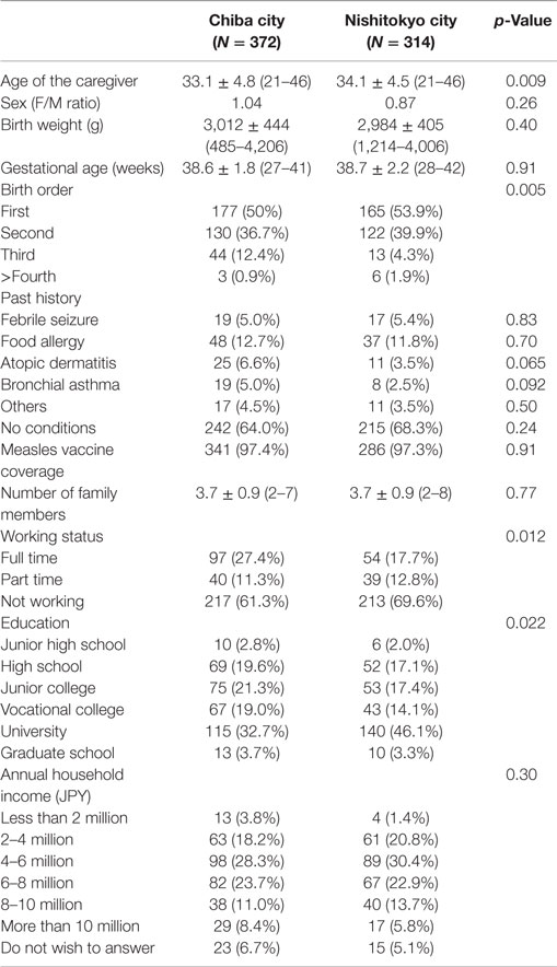 Frontiers | Impact of Subsidies and Socioeconomic Status on Varicella ...