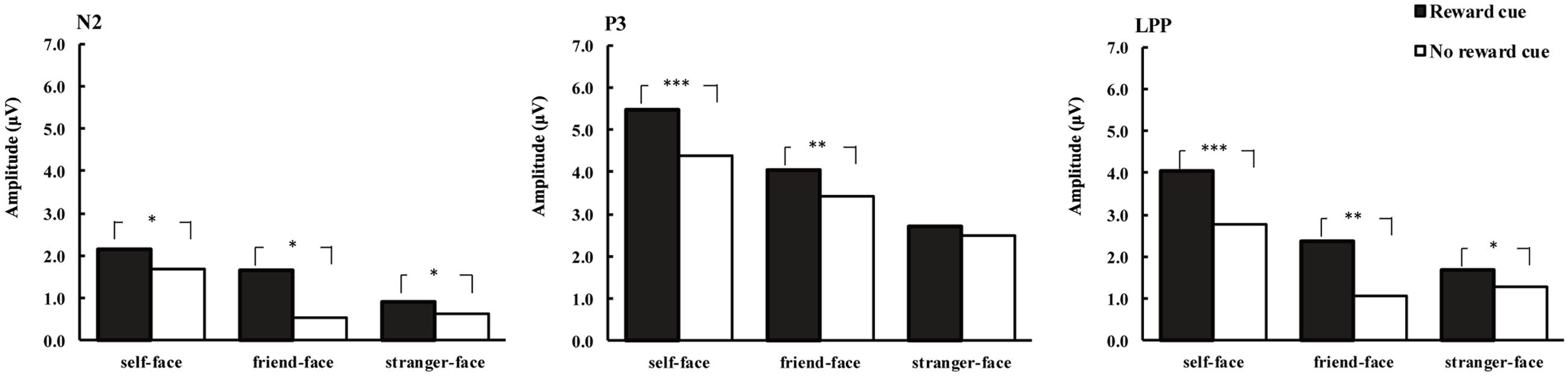 Frontiers Reward Promotes Self Face Processing An Event Related Potential Study Psychology