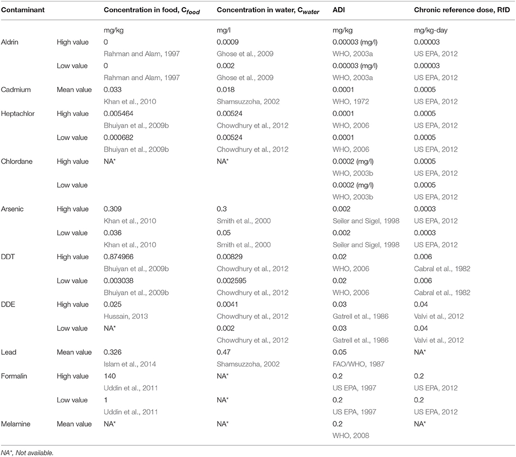 Frontiers | Food Adulteration and Bio-Magnification of Environmental ...