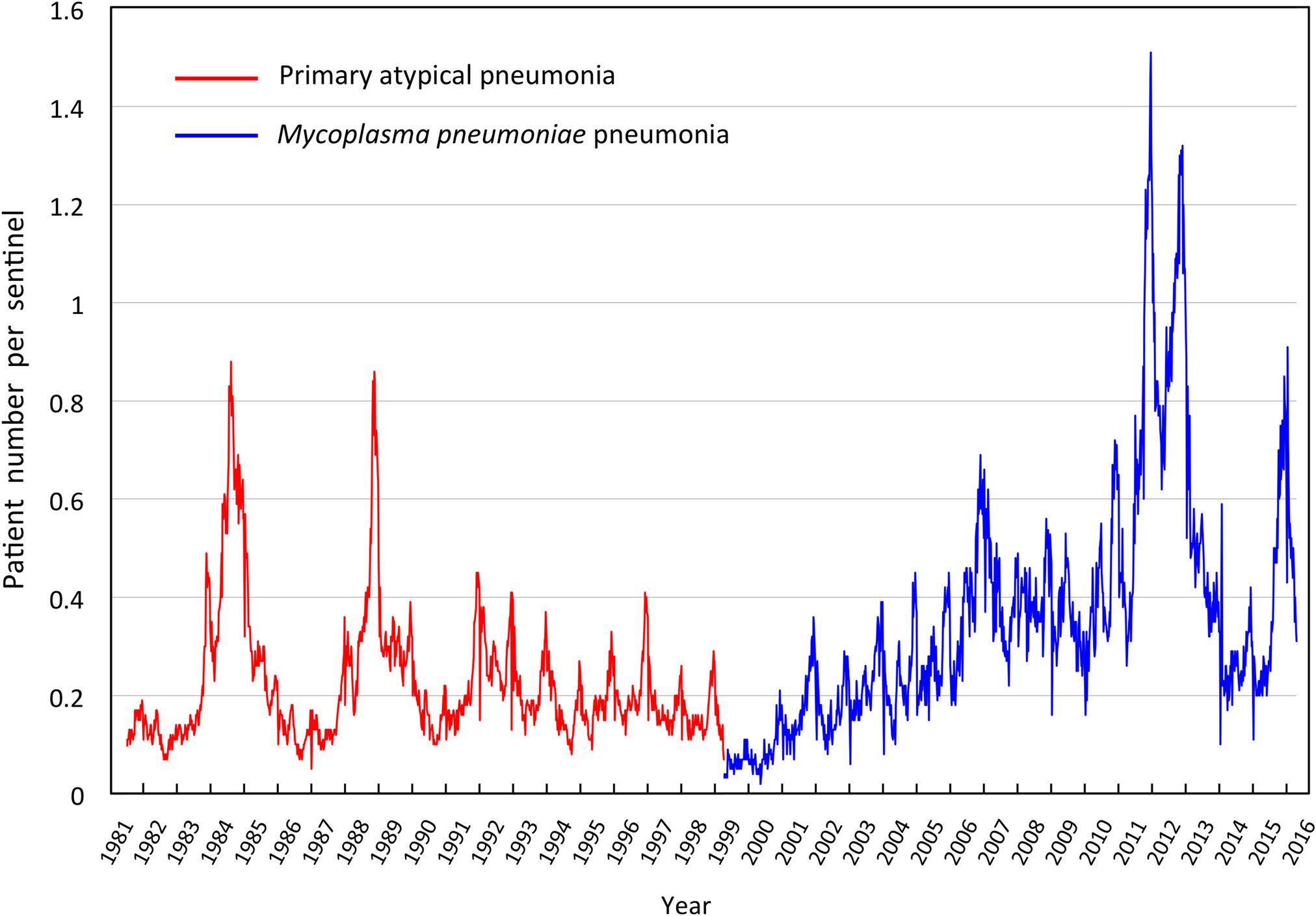 Frontiers | Epidemiology of Mycoplasma pneumoniae Infections in Japan and Therapeutic ...2024 x 1409