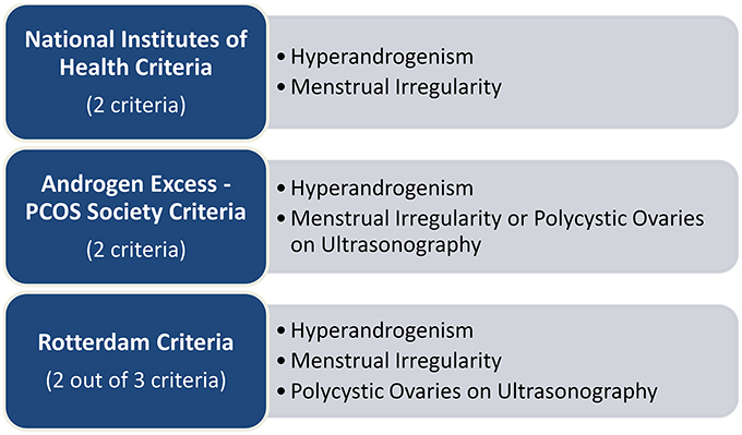 Rotterdam Consensus Criteria