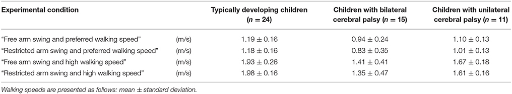 Frontiers Restricted Arm Swing Affects Gait Stability And Increased Walking Speed Alters Trunk Movements In Children With Cerebral Palsy Human Neuroscience