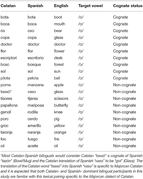 Frontiers Cross Linguistic Influence In The Bilingual Mental