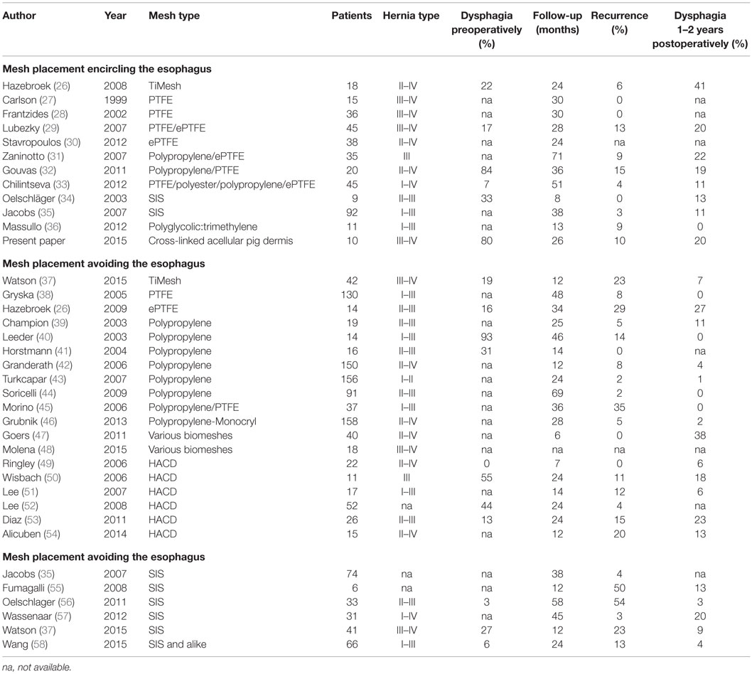 Hiatal Hernia Size Chart