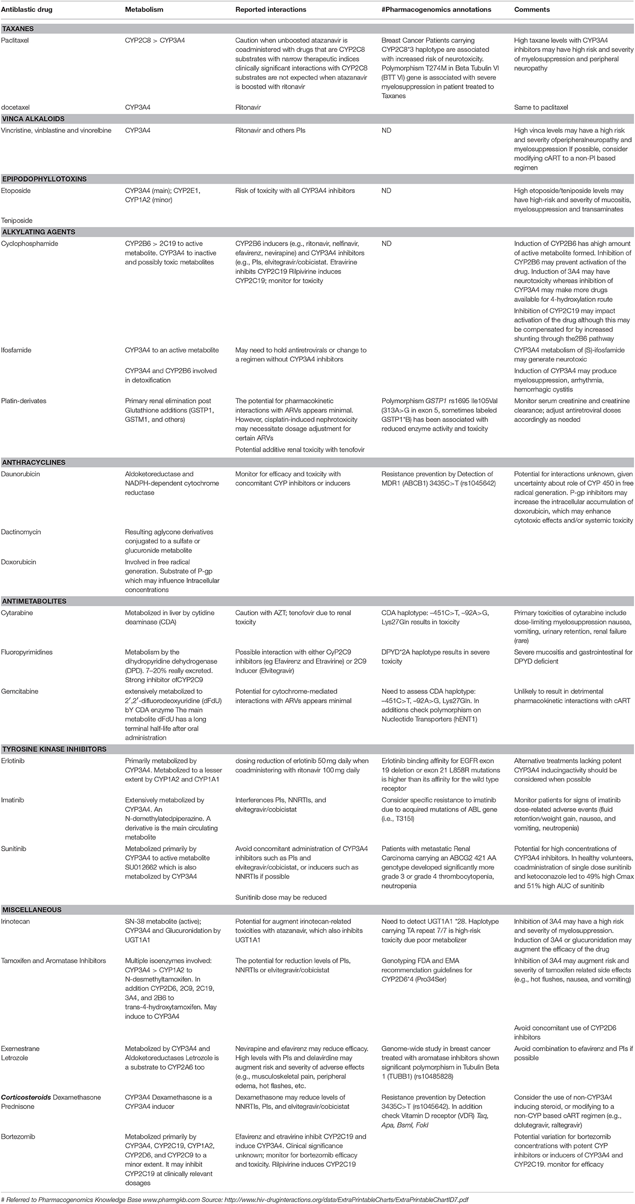 Hiv Drug Interactions Chart