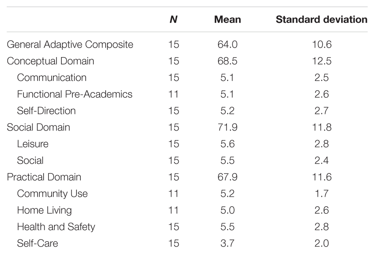 Frontiers  Adaptive Behavior and Development of Infants 