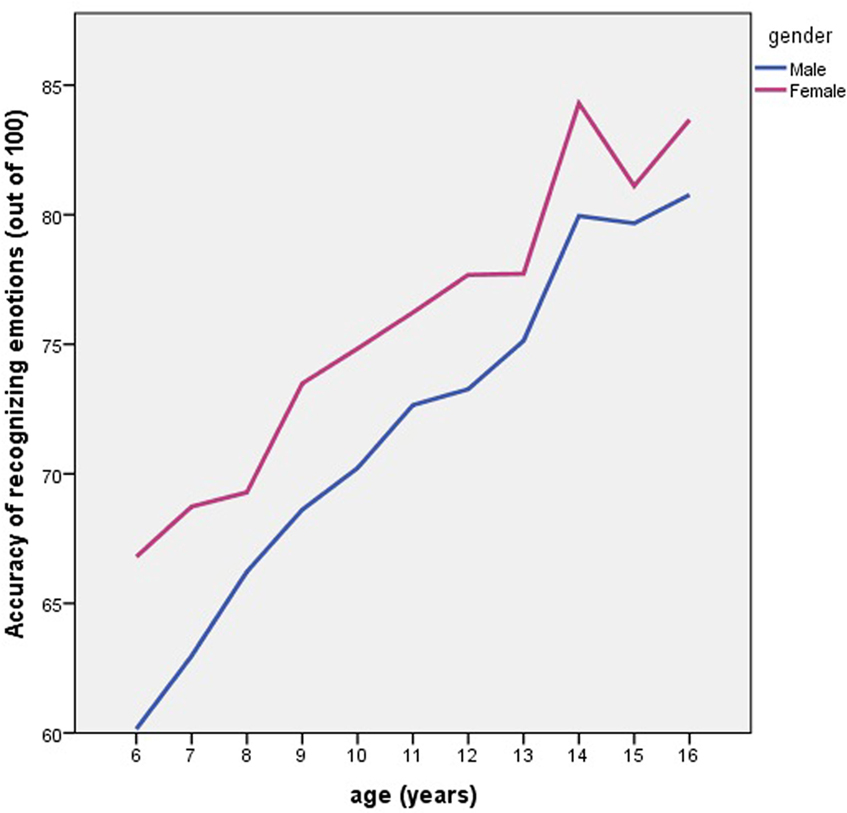 Figure 3 - Line graph showing emotion recognition accuracy for boys and girls.