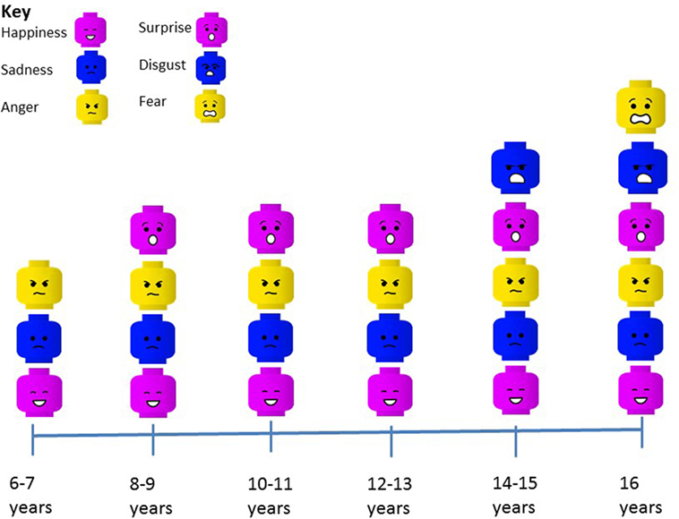 Core Emotions Chart