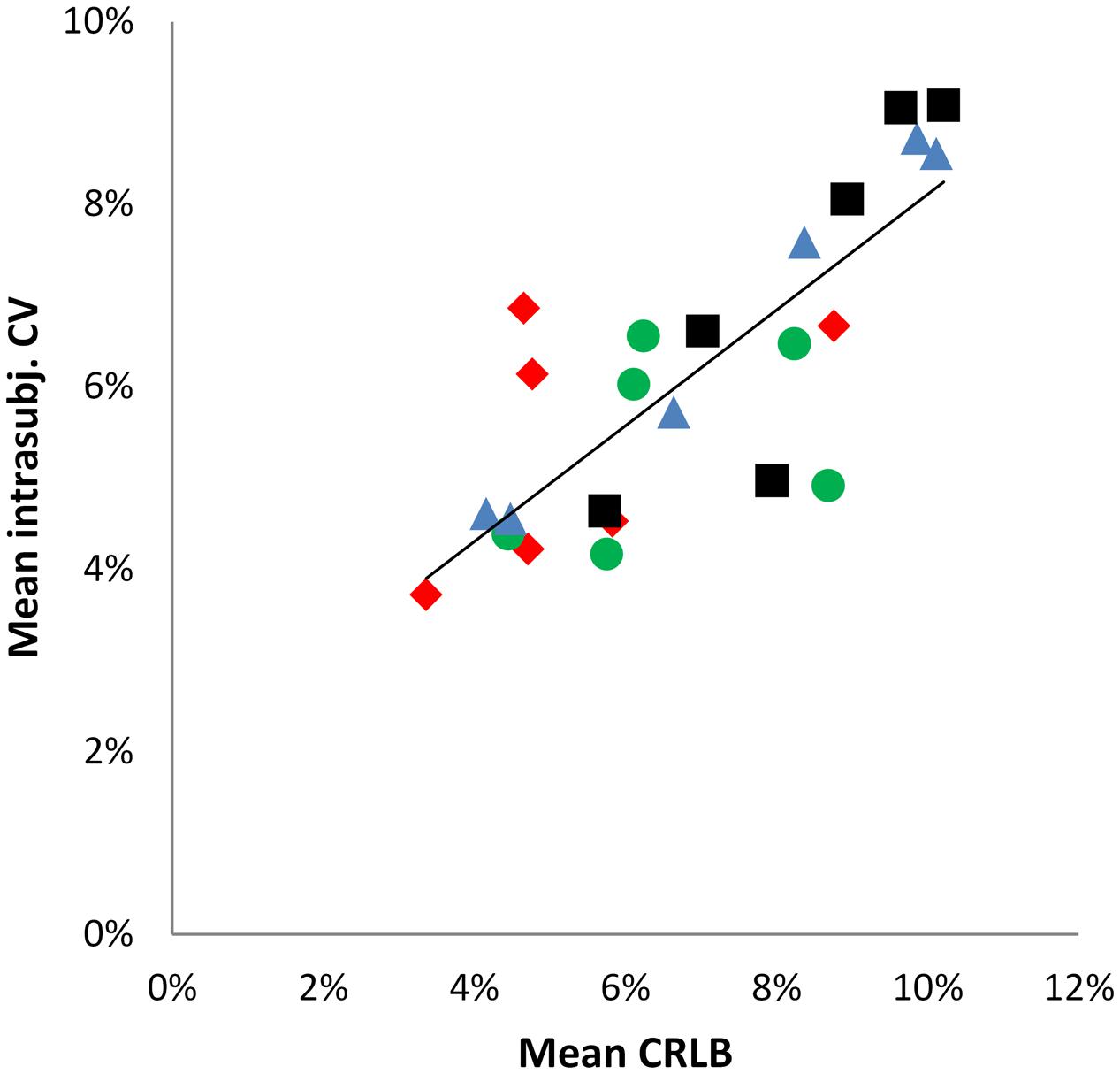 Frontiers reproducibility of neurochemical profile quantification in 