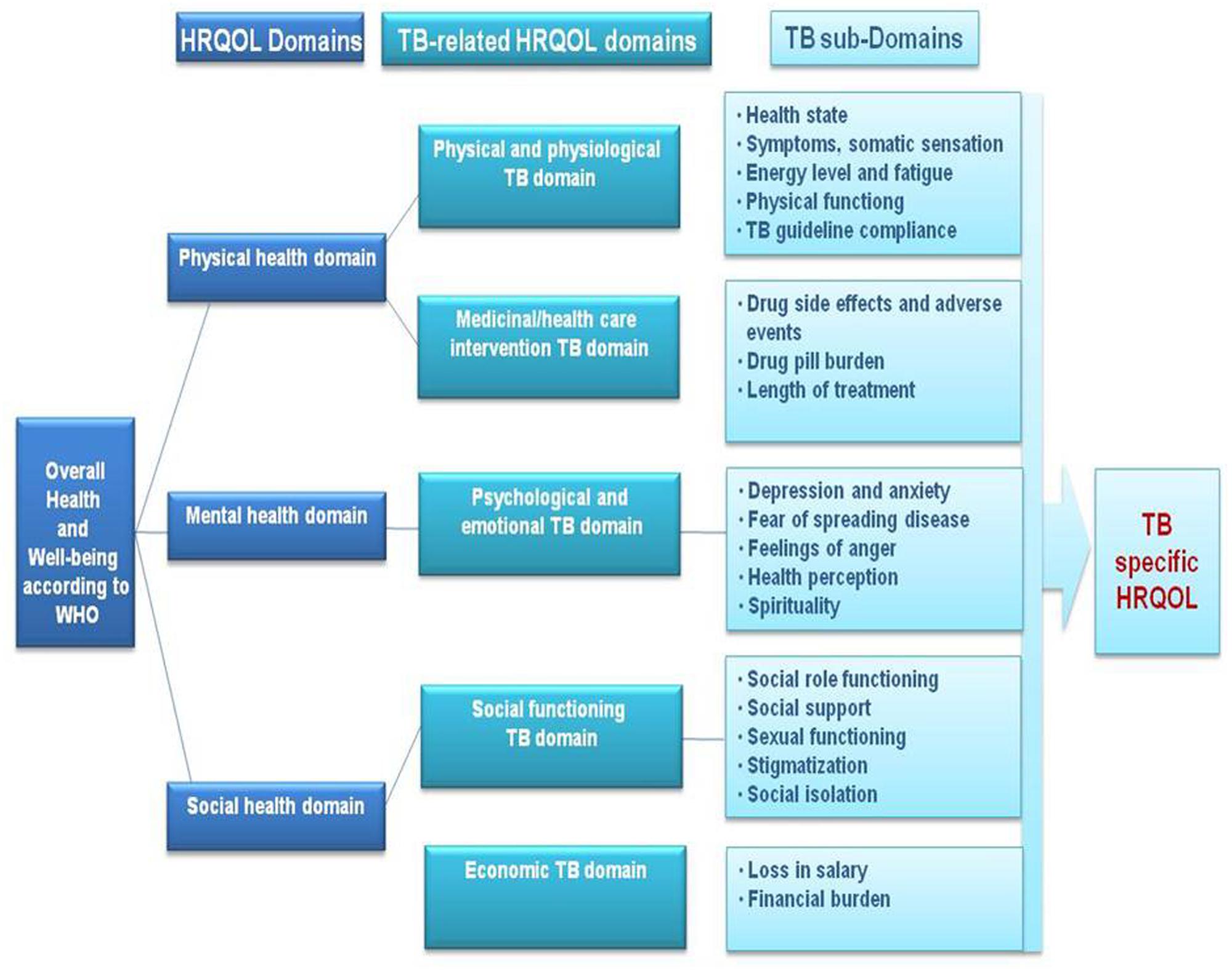 Developing item banks to measure three important domains of health-related  quality of life (HRQOL) in Singapore, Health and Quality of Life Outcomes