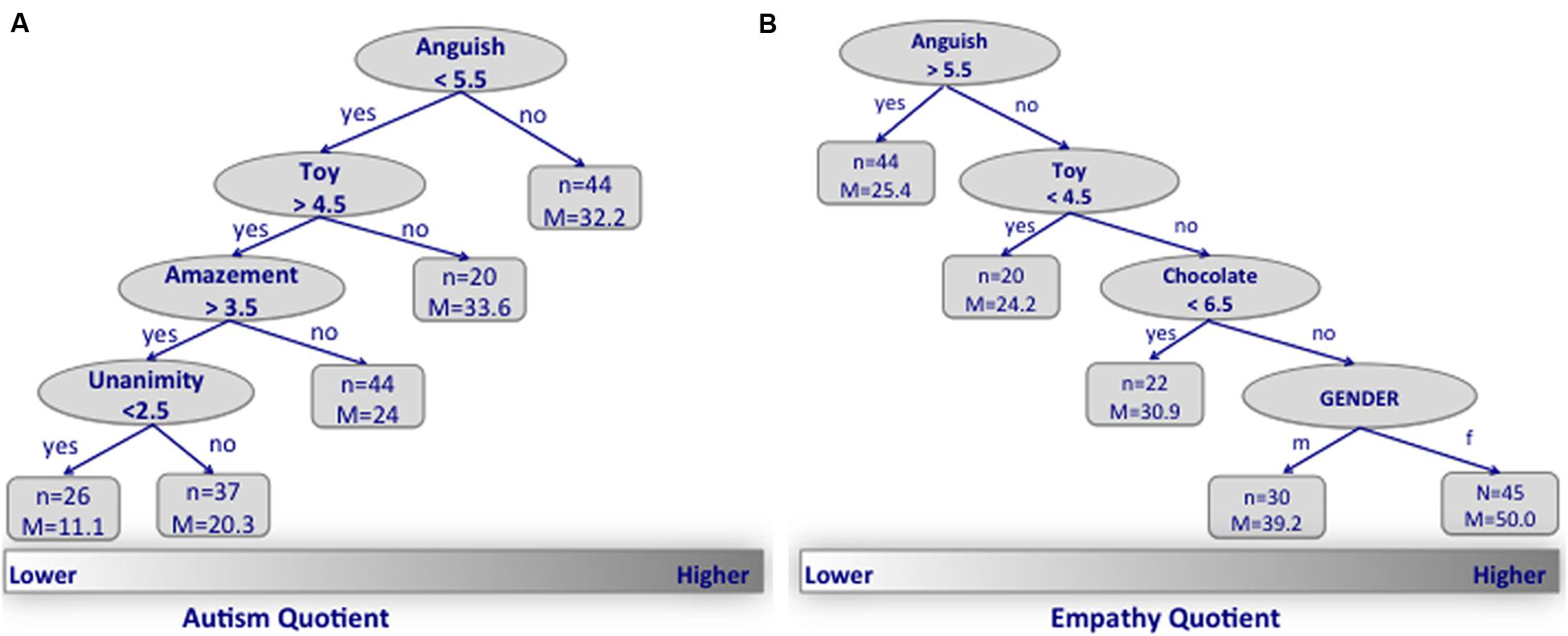 Frontiers | Axiom, Anguish, and Amazement: How Autistic Traits Modulate ...