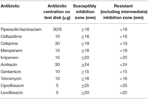 Antibiotic Susceptibility Chart Interpretation