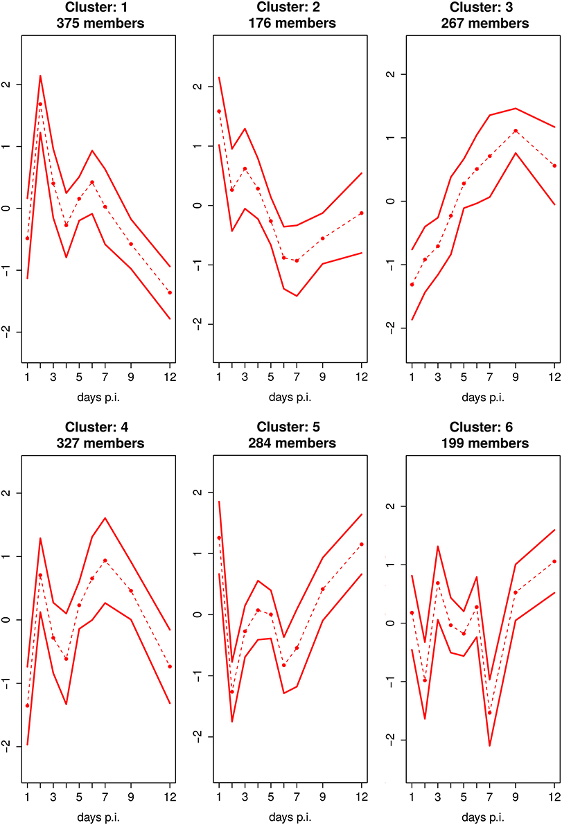 Frontiers | Differential Biphasic Transcriptional Host Response 