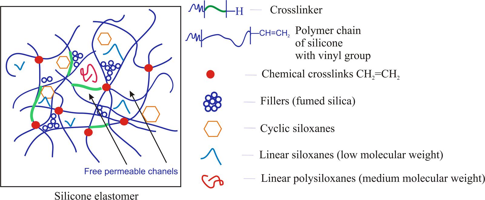 Siloxane Silicone 74