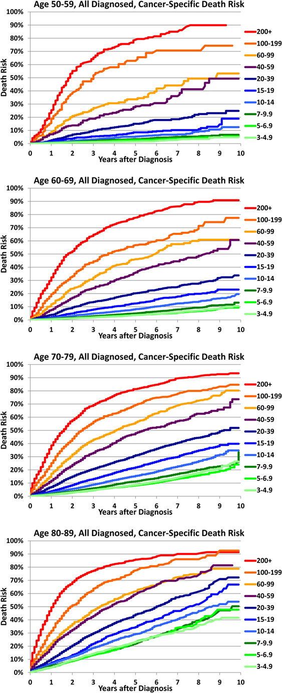 psa prostate cancer 200