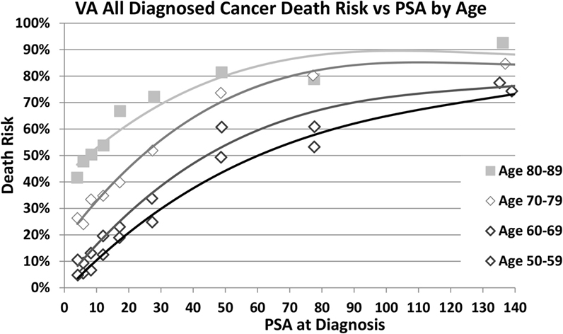 Psa Readings Chart