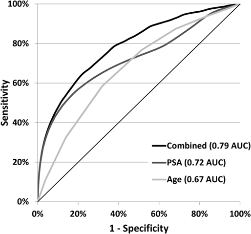 Normal Psa By Age Chart