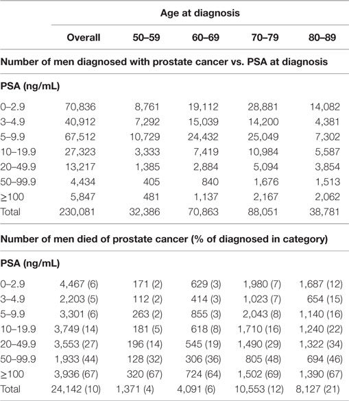 Psa Test Results Chart