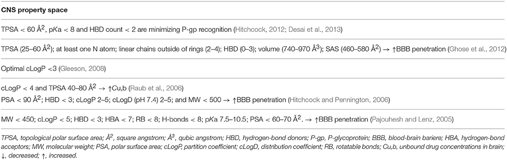 Frontiers Drug Design For Cns Diseases Polypharmacological Profiling Of Compounds Using Cheminformatic 3d Qsar And Virtual Screening Methodologies Neuroscience