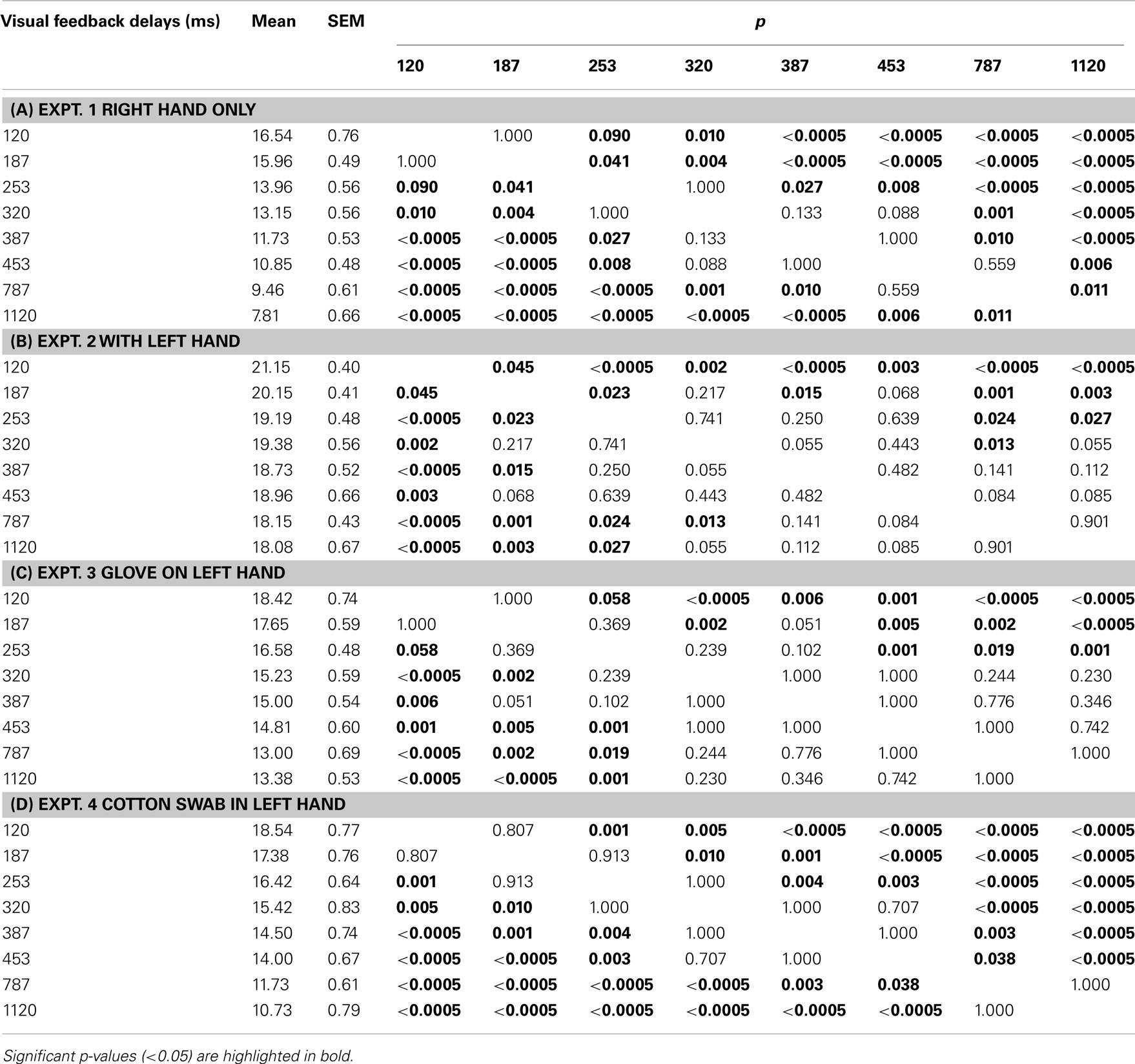 9 Hole Peg Test Norms Chart