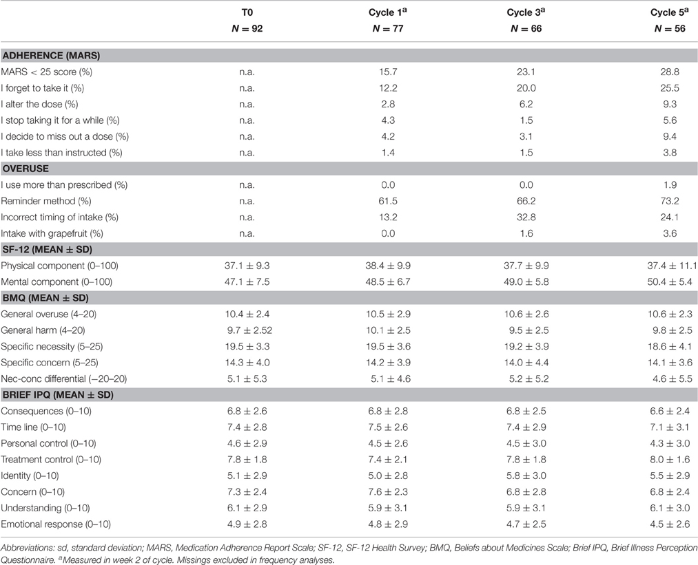 Frontiers | Adherence and Patients' Experiences with the Use of ...