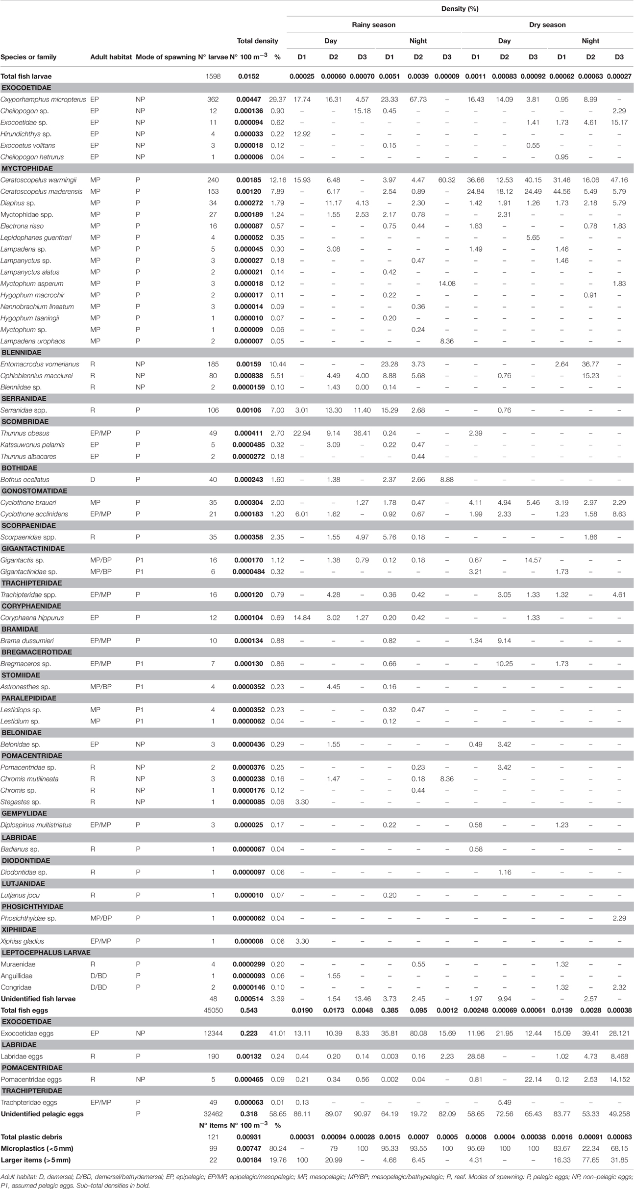 Frontiers | Seasonal-Dial Shifts of Ichthyoplankton Assemblages and ...