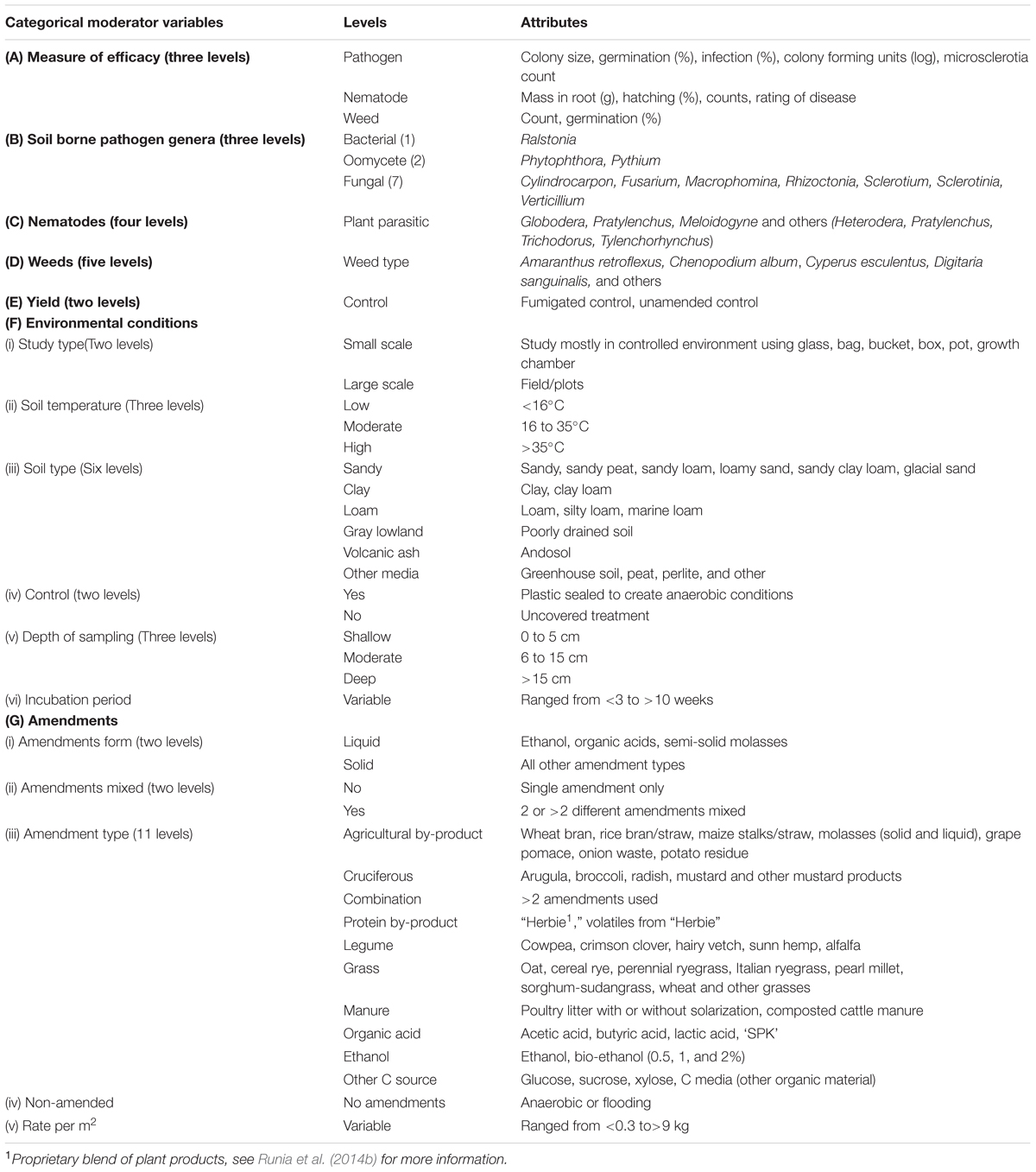 Frontiers | A Meta-Analysis of the Impact of Anaerobic Soil ...