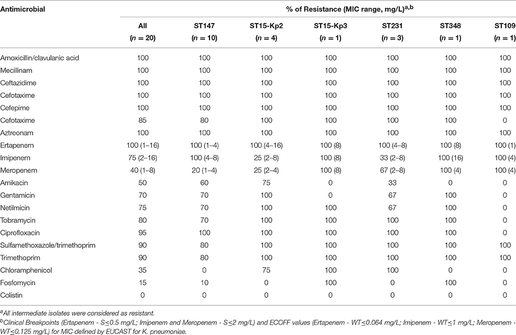 Frontiers KPC3Producing Klebsiella pneumoniae in Portugal Linked to