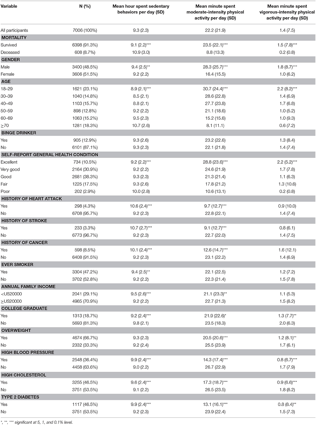 Frontiers | Examining Non-Linear Associations between Accelerometer ...