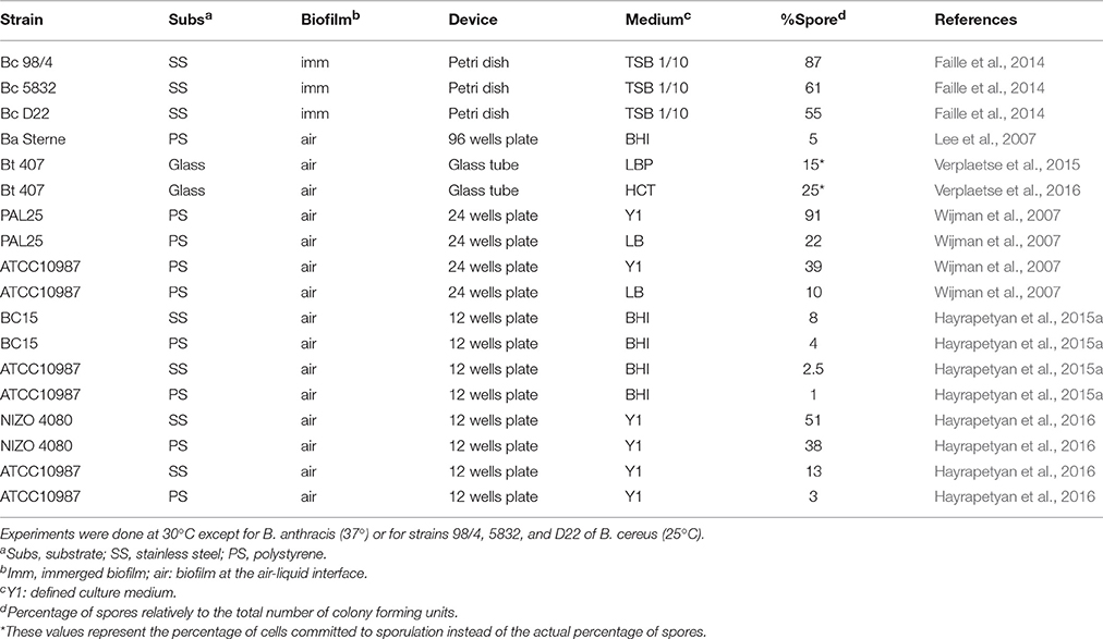 Bacillus Cereus Characteristics Chart