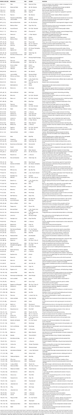 Frontiers A Citation Based Analysis And Review Of Significant Papers On Timing And Time Perception Neuroscience