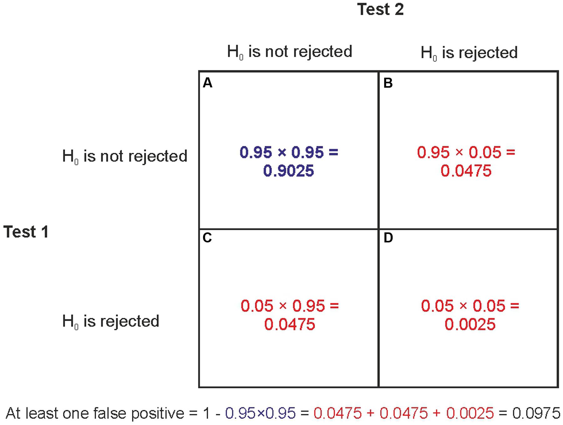 A Tutorial on Hunting Statistical Significance by Chasing N