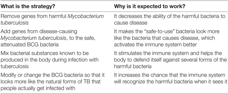 Table 1 - Strategies for developing new vaccines against tuberculosis.