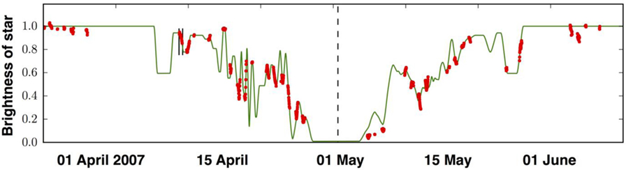 איור 2 - נתוני האור שהתקבלו מהכוכב J1407 באפריל ובמאי 2007 הנקודות האדומות מסמנות את כמות האור שפלט הכוכב, לפי המדידות.