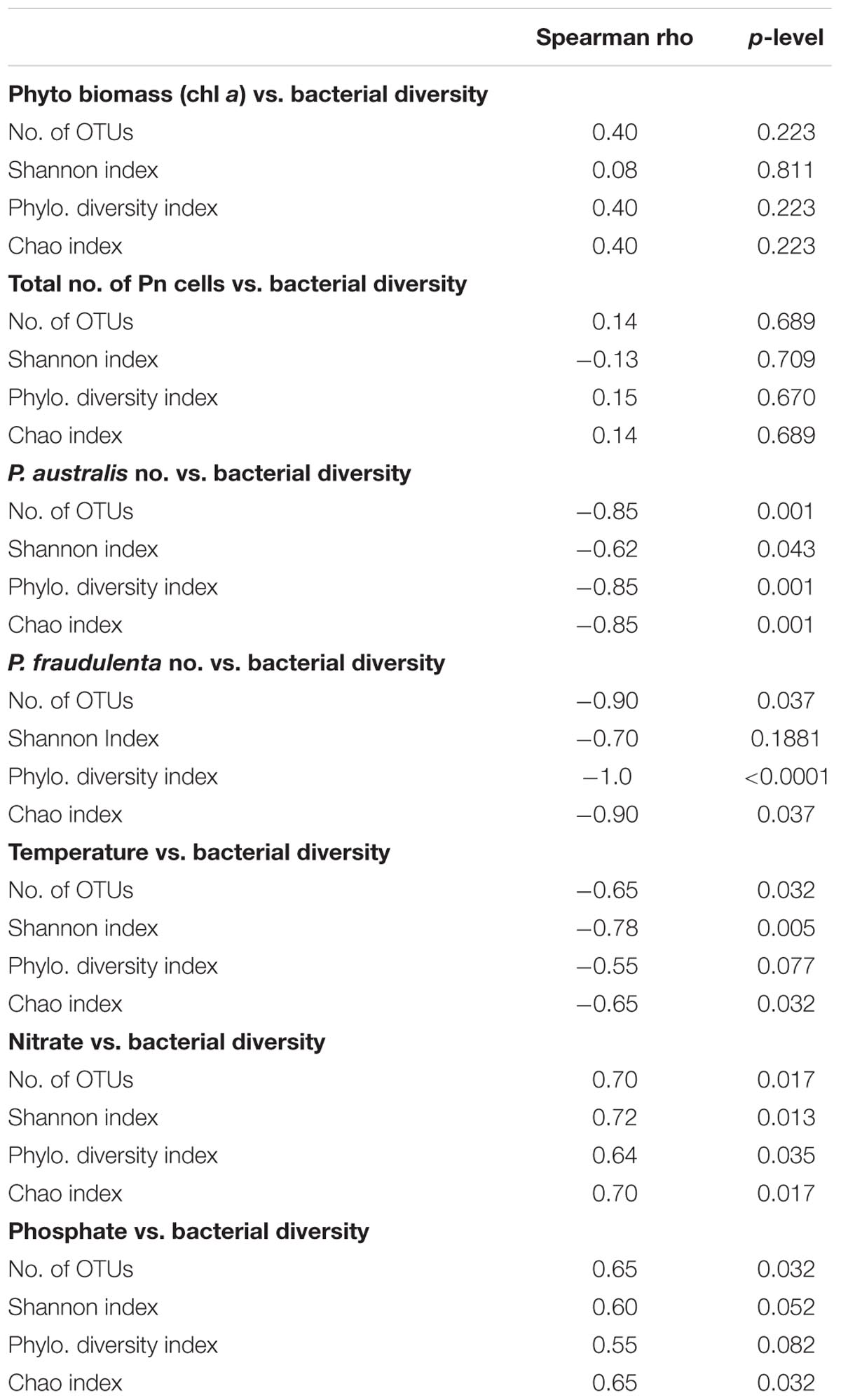 Frontiers | Phytoplankton-Associated Bacterial Community Composition and Succession during Toxic ...